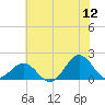 Hatteras Inlet tide chart for Friday, June 12, 2026