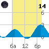 Hatteras Inlet tide chart for Sunday, June 14, 2026