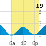 Hatteras Inlet tide chart for Friday, June 19, 2026