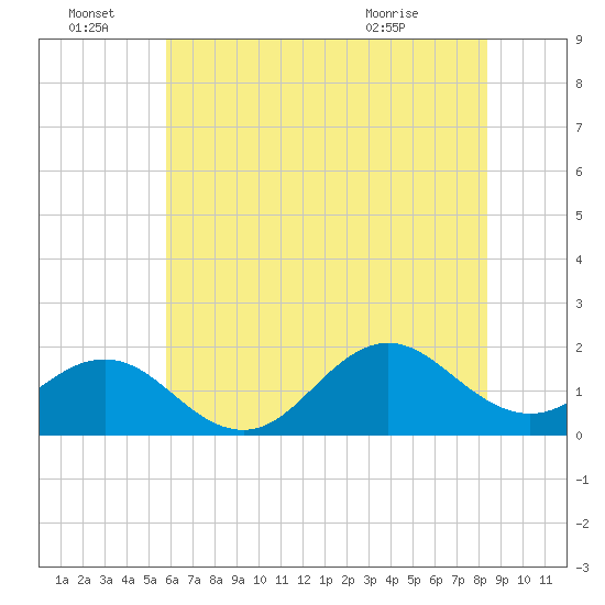 Hatteras Inlet tide chart for Tuesday, June 23, 2026