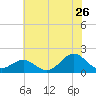 Hatteras Inlet tide chart for Friday, June 26, 2026