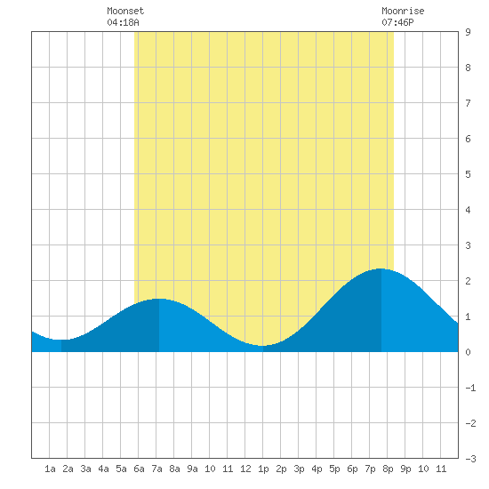 Hatteras Inlet tide chart for Sunday, June 28, 2026