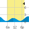 Hatteras Inlet tide chart for Thursday, June 4, 2026