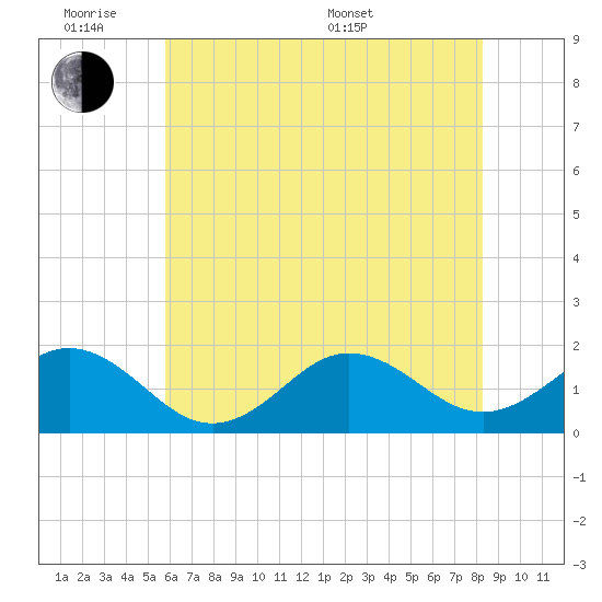 Hatteras Inlet tide chart for Monday, June 8, 2026