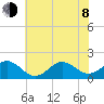 Hatteras Inlet tide chart for Monday, June 8, 2026
