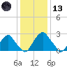 Auburn tide chart for Wednesday, January 13, 2021