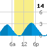 Auburn tide chart for Thursday, January 14, 2021