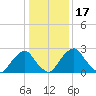 Auburn tide chart for Sunday, January 17, 2021