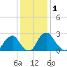 Auburn tide chart for Friday, January 1, 2021