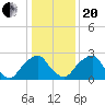 Auburn tide chart for Wednesday, January 20, 2021