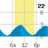 Auburn tide chart for Friday, January 22, 2021