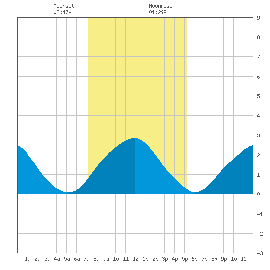 Auburn tide chart for Sunday, January 24, 2021