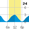 Auburn tide chart for Sunday, January 24, 2021
