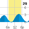 Auburn tide chart for Friday, January 29, 2021