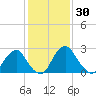 Auburn tide chart for Saturday, January 30, 2021