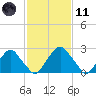 Auburn tide chart for Thursday, February 11, 2021