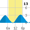 Auburn tide chart for Saturday, February 13, 2021