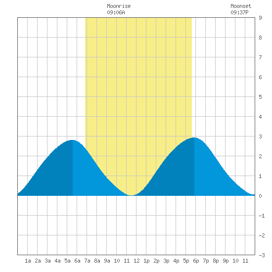 Auburn tide chart for Monday, February 15, 2021