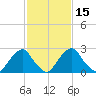 Auburn tide chart for Monday, February 15, 2021