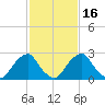 Auburn tide chart for Tuesday, February 16, 2021