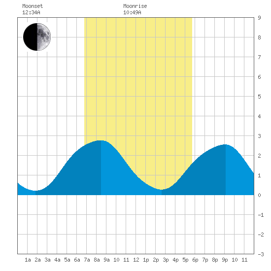 Auburn tide chart for Friday, February 19, 2021