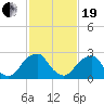 Auburn tide chart for Friday, February 19, 2021