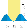 Auburn tide chart for Monday, February 1, 2021
