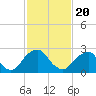 Auburn tide chart for Saturday, February 20, 2021