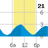 Auburn tide chart for Sunday, February 21, 2021