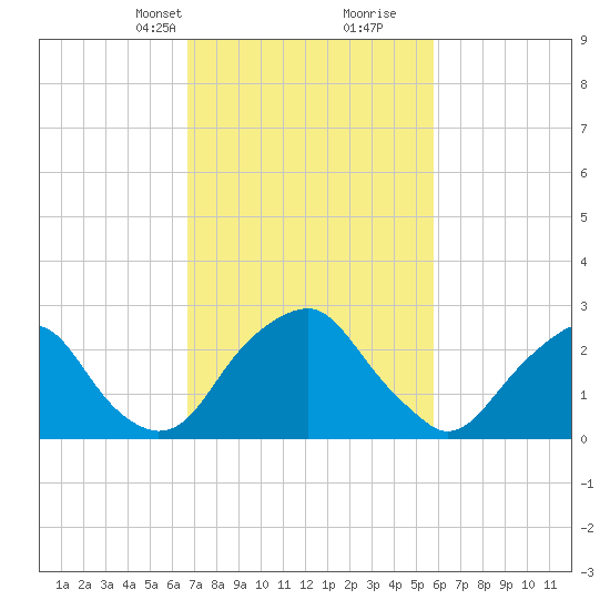 Auburn tide chart for Tuesday, February 23, 2021