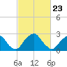 Auburn tide chart for Tuesday, February 23, 2021