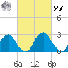 Auburn tide chart for Saturday, February 27, 2021