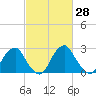 Auburn tide chart for Sunday, February 28, 2021