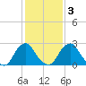 Auburn tide chart for Wednesday, February 3, 2021