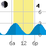 Auburn tide chart for Thursday, February 4, 2021
