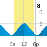Auburn tide chart for Monday, February 8, 2021