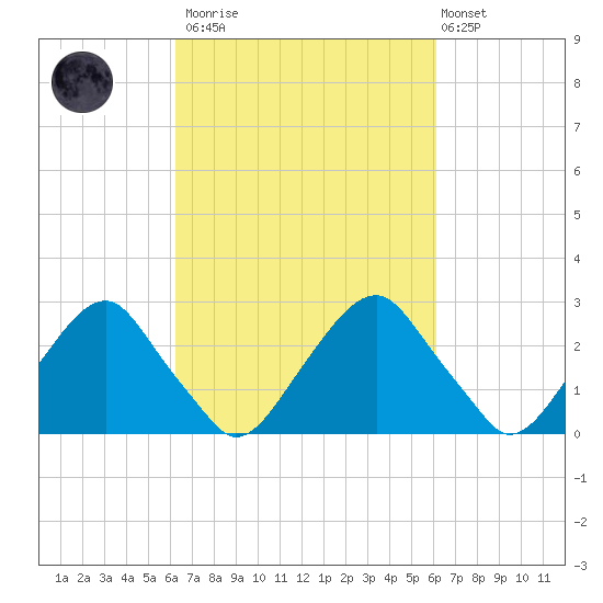 Auburn tide chart for Saturday, March 13, 2021