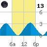 Auburn tide chart for Saturday, March 13, 2021