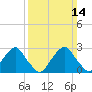 Auburn tide chart for Sunday, March 14, 2021