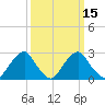 Auburn tide chart for Monday, March 15, 2021