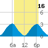 Auburn tide chart for Tuesday, March 16, 2021