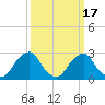 Auburn tide chart for Wednesday, March 17, 2021