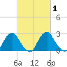 Auburn tide chart for Monday, March 1, 2021