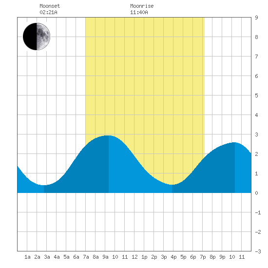 Auburn tide chart for Sunday, March 21, 2021