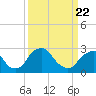 Auburn tide chart for Monday, March 22, 2021
