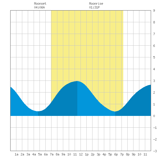 Auburn tide chart for Tuesday, March 23, 2021