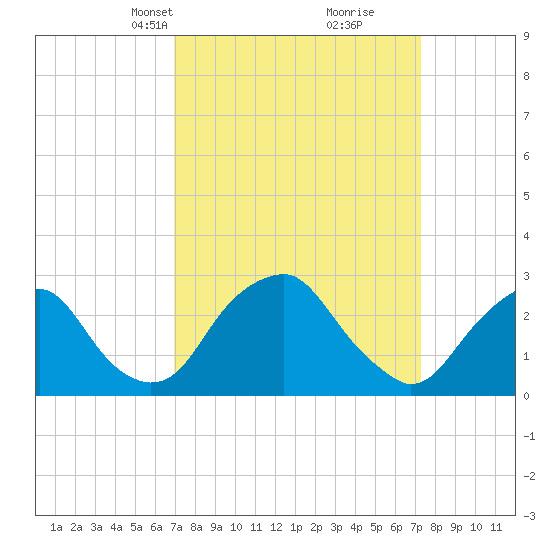 Auburn tide chart for Wednesday, March 24, 2021