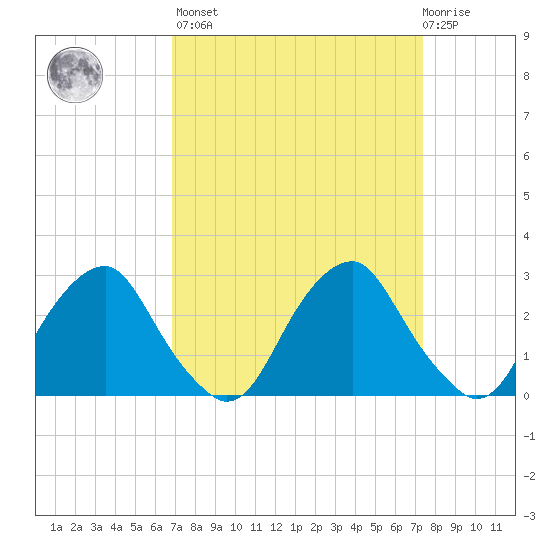 Auburn tide chart for Sunday, March 28, 2021
