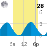 Auburn tide chart for Sunday, March 28, 2021