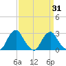 Auburn tide chart for Wednesday, March 31, 2021